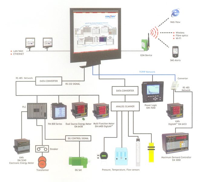 Energy management architecture connecting meters, PLCs, network monitoring and alerts